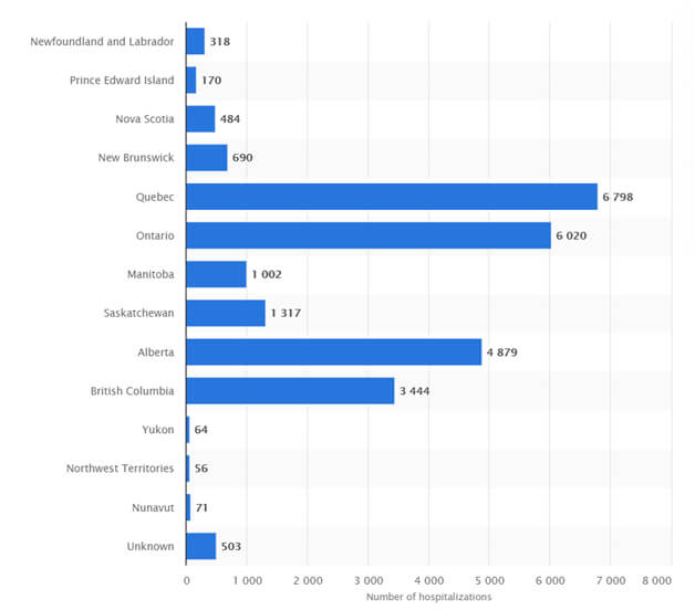 Hospitalizations due to sports injuries 2017-2018 Graph